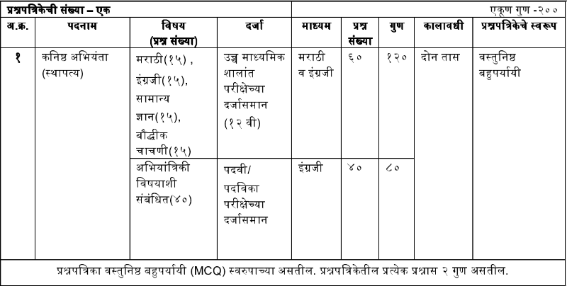 Pune Mahanagarpalika Bharti 2024 | पुणे महानगरपालिका अंतर्गत 113 जागांसाठी भरती 2 Pune Mahanagarpalika Bharti 2024