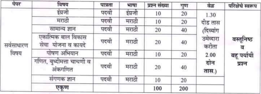 Anganwadi Mukhyasevika Bharti 2024 | अंगणवाडी मुख्यसेविका भरती 2024 ऑनलाइन अर्ज सुरु 2 Anganwadi Mukhyasevika Bharti 2024 Paper Format