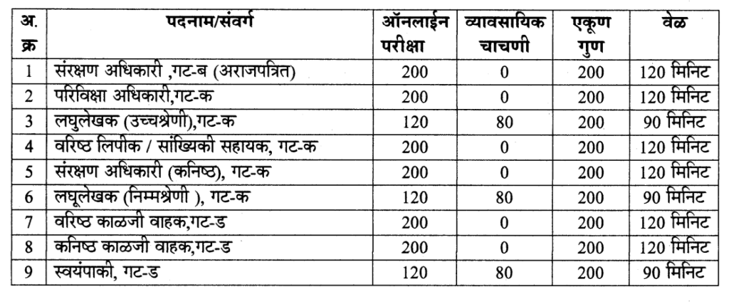 WCD Pune Bharti 2024 | महिला व बाल विकास विभाग, पुणे मध्ये 236 रिक्त जागांसाठी भरती सुरु 2 WCD Pune Bharti 2024 Paper Format