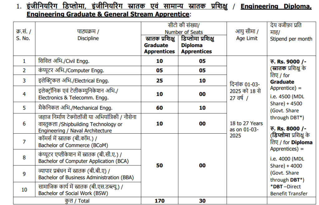 Mazagon Dock Recruitment 2025 | माझगाव डॉक शिपबिल्डर्स लि. 200 जागांसाठी भरती 2 Mazagon Dock Recruitment 2025 Main