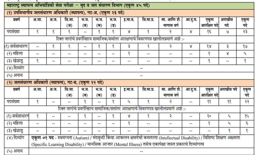 MPSC Civil Engineering Services Examination 2025 | महाराष्ट्र लोकसेवा आयोग अंतर्गत महाराष्ट्र स्थापत्य अभियांत्रिकी सेवा विभागात भरती जाहीर, अर्जाची लिंक येथे पहा..! 2 MPSC Civil Engineering Services Examination 2025 Main