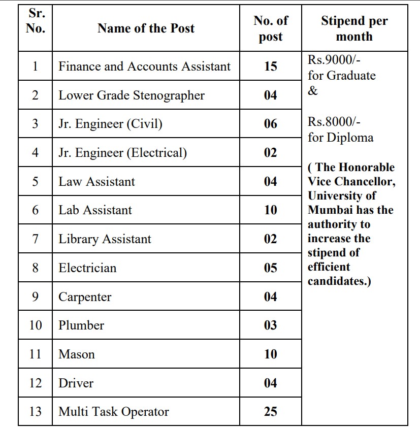 University of Mumbai Bharti 2025 | मुंबई विद्यापीठात तब्बल 94 रिक्त जागांसाठी भरती, येथे करा अर्ज..! 2 University of Mumbai Bharti 2025 Main