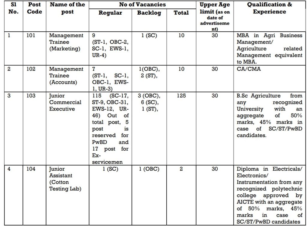 Cotton Corporation Of India Recruitment 2025 Main