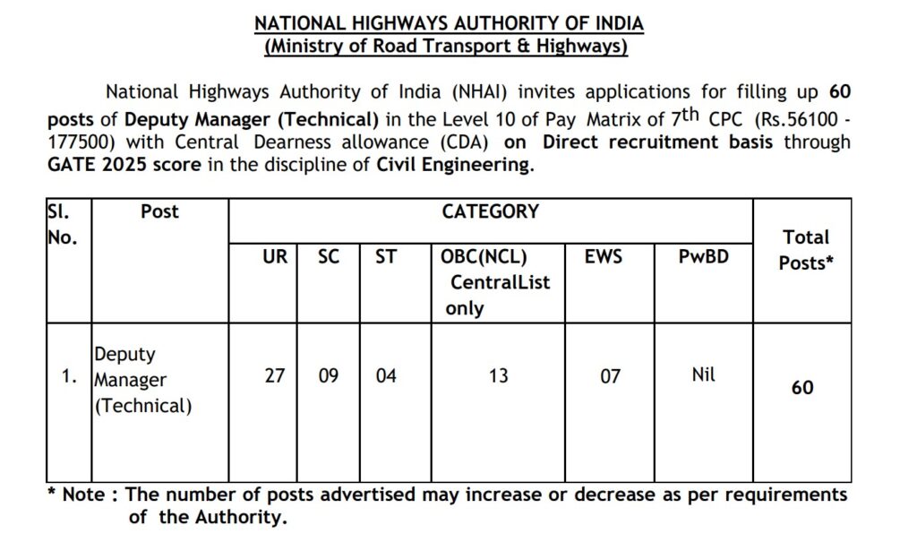 NHAI Vacancy 2025 | भारतीय राष्ट्रीय महामार्ग प्राधिकरणात तब्बल 60 जागांसाठी भरती जाहीर, असा करा अर्ज..! 2 NHAI Vacancy 2025 Main