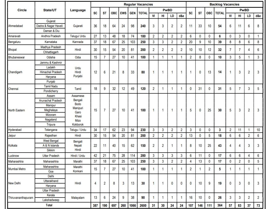 State Bank Of India Recruitment 2025 | भारतीय स्टेट बँकेत तब्बल 2600 जागांसाठी मेगाभरती, असा करा अर्ज..! 2 State Bank Of India Recruitment 2025 Main
