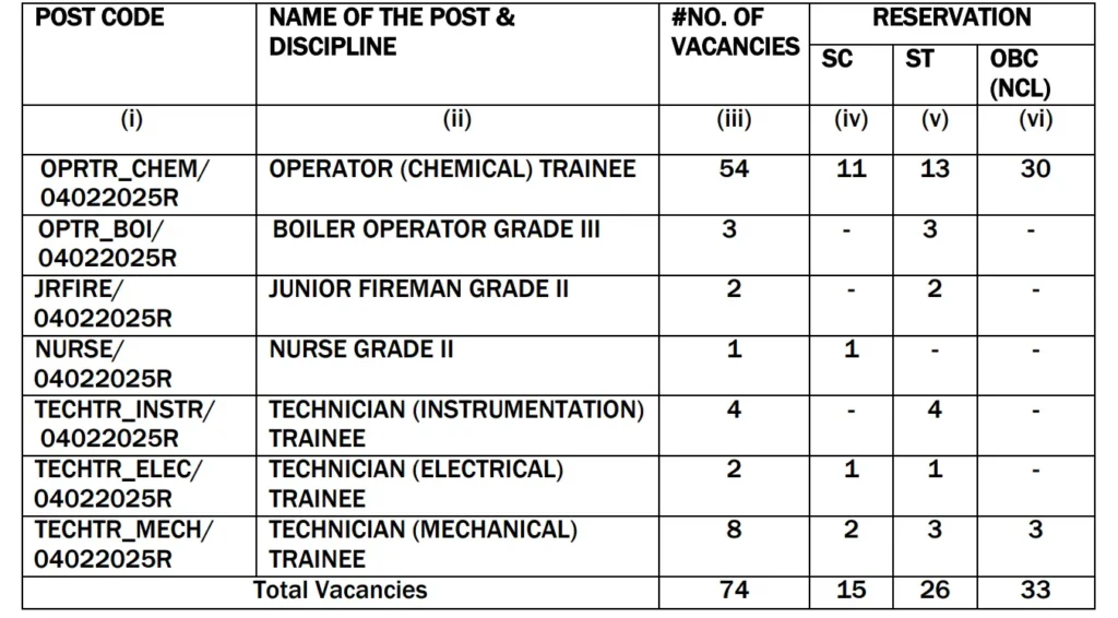 RCFL Bharti Notification 2025 | राष्ट्रीय केमिकल्स अँड फर्टिलायझर्स मध्ये भरती जाहीर – पगार, पात्रता आणि अर्जाची शेवटची तारीख जाणून घ्या ! 2 RCFL Bharti Notification 2025 Main