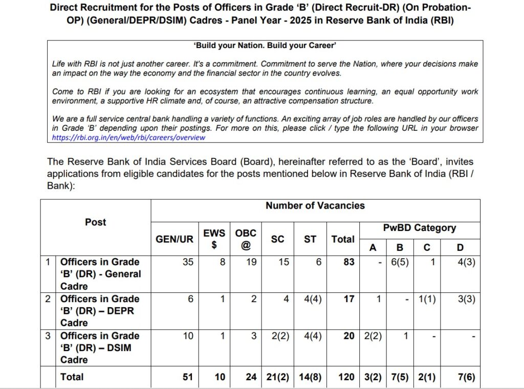 RBI Grade B Notification 2025 | भारतीय रिझर्व्ह बँकेत अधिकारी पदांची मोठी भरती, पात्रता, पगार, परीक्षा तारीख व ऑनलाईन अर्जाची माहिती! 2 RBI Grade B Notification 2025 1